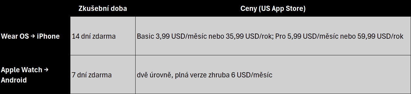 Ceník předplatného Merge pro Wear OS s iPhonem a Apple Watch s Androidem
