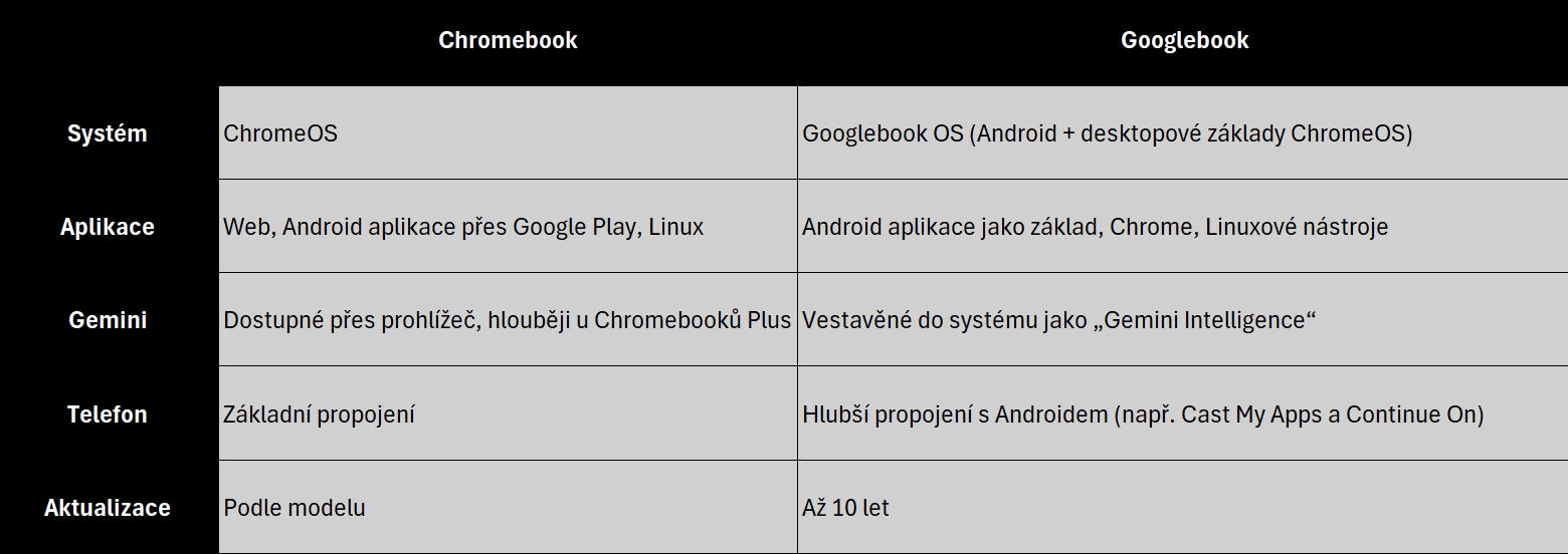 Srovnávací tabulka Chromebook vs Googlebook: systém, aplikace, Gemini, telefonní propojení a aktualizace.