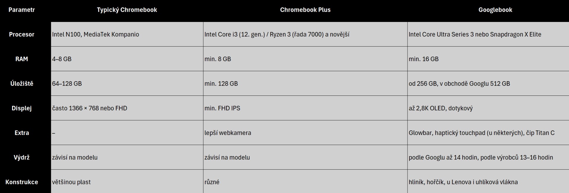 Tabulka porovnává parametry typického Chromeboku, Chromebook Plus a Googlebook: procesor, RAM, úložiště, displej a výdrž.