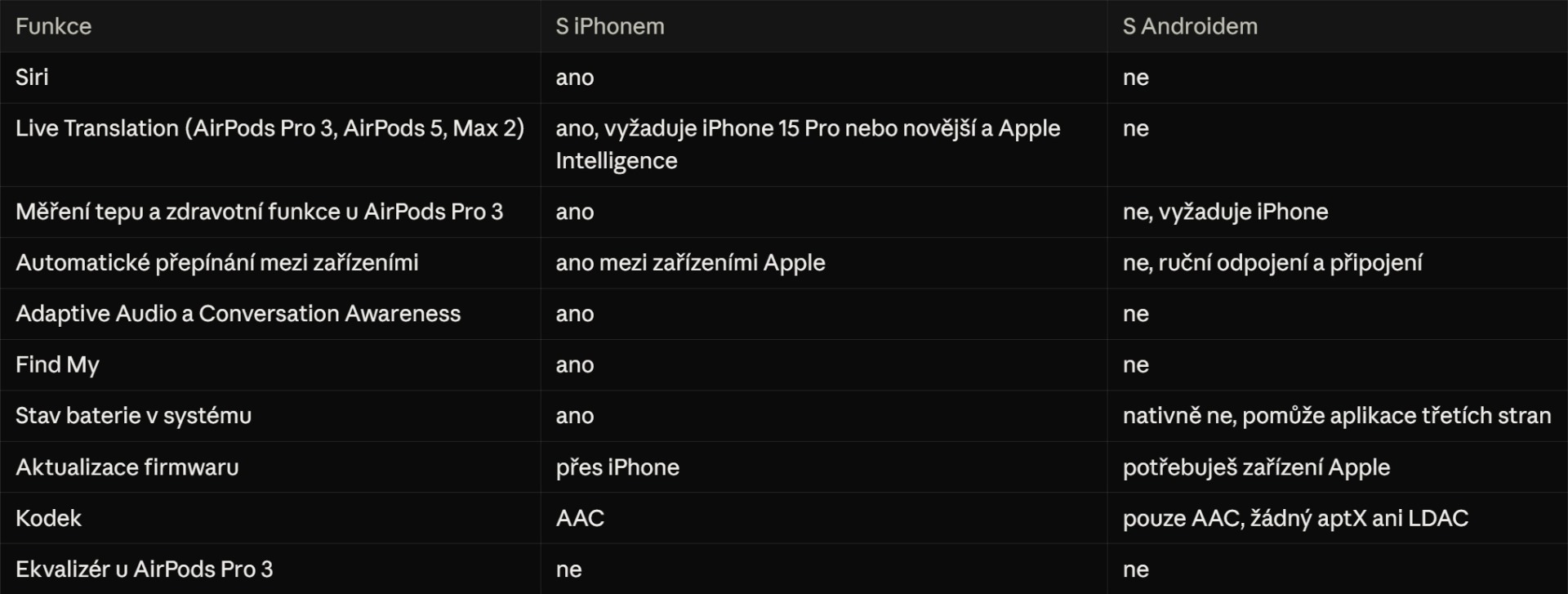 Tabulka porovnání funkci Airpods sluchátek od Apple na iPhonu a Androidu