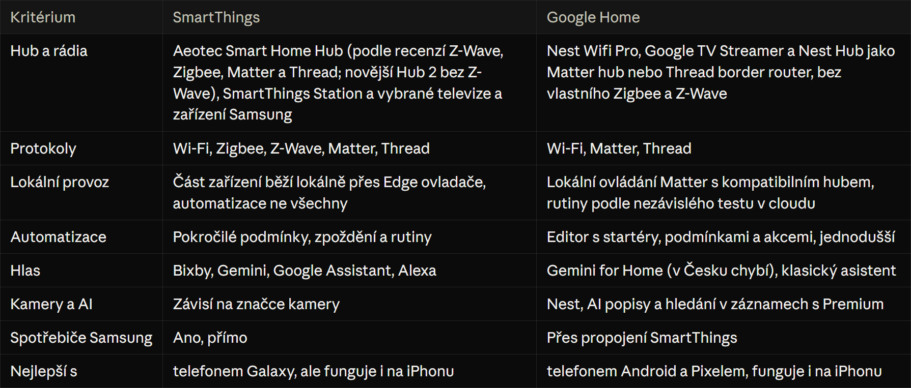 Tabulka porovnání chytrých domácností SmartThings, Google Home a kritérií jako protokoly, automatizace a hlasové asistenty.